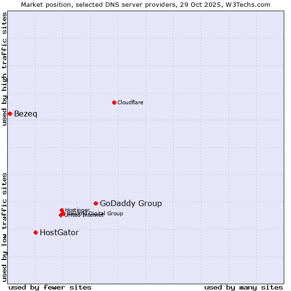 Market position of GoDaddy Group vs. HostGator vs. Bezeq