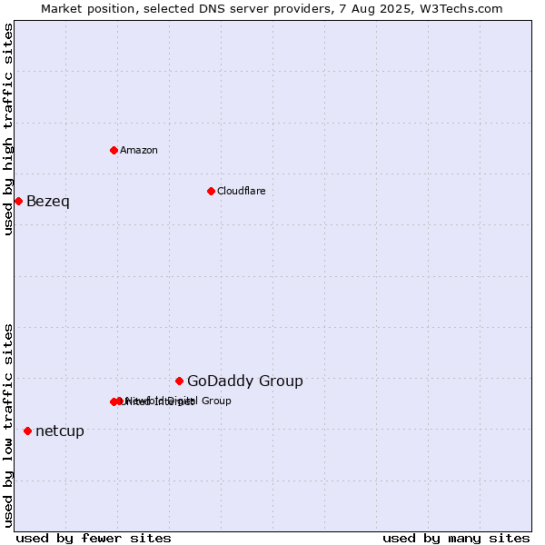 Market position of GoDaddy Group vs. netcup vs. Bezeq