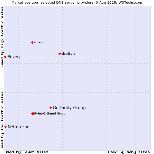 Market position of GoDaddy Group vs. Netinternet vs. Bezeq