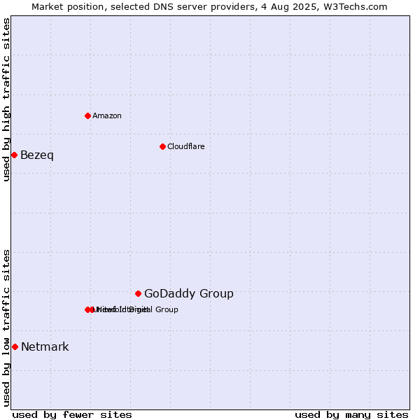Market position of GoDaddy Group vs. Netmark vs. Bezeq