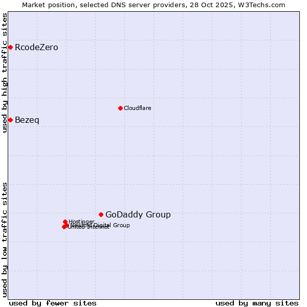 Market position of GoDaddy Group vs. Bezeq vs. RcodeZero