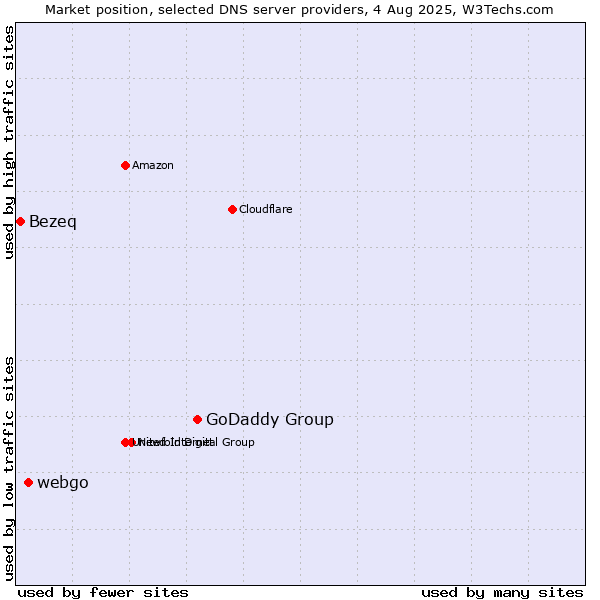 Market position of GoDaddy Group vs. webgo vs. Bezeq