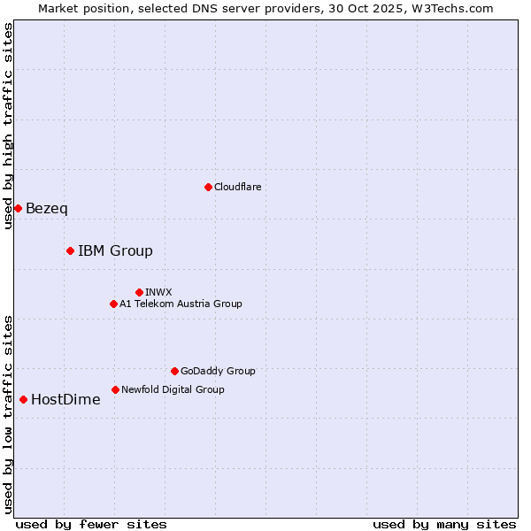 Market position of IBM Group vs. HostDime vs. Bezeq