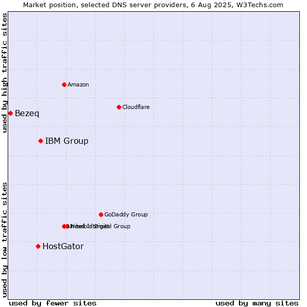 Market position of IBM Group vs. HostGator vs. Bezeq