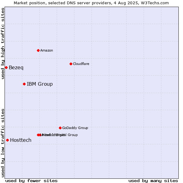 Market position of IBM Group vs. Hosttech vs. Bezeq