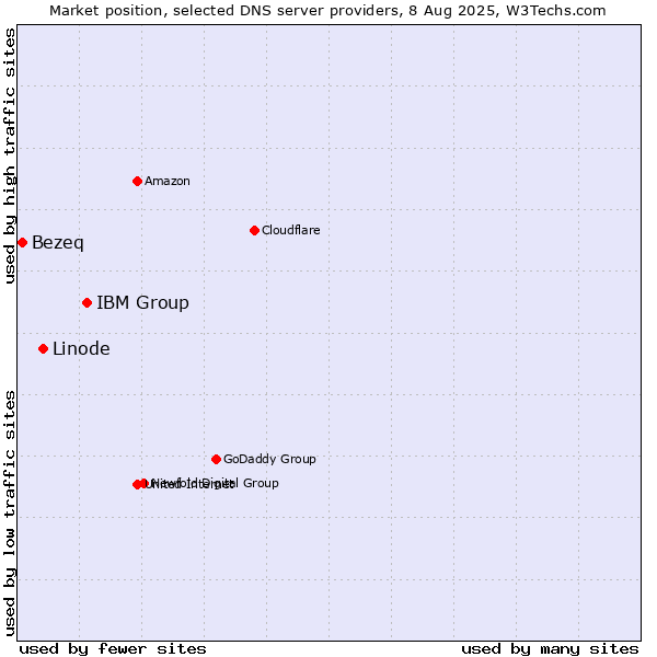 Market position of IBM Group vs. Linode vs. Bezeq
