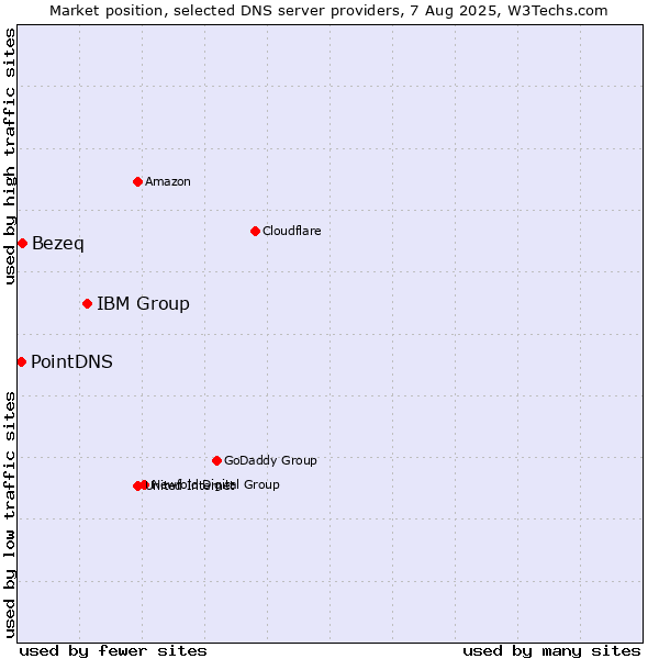 Market position of IBM Group vs. Bezeq vs. PointDNS