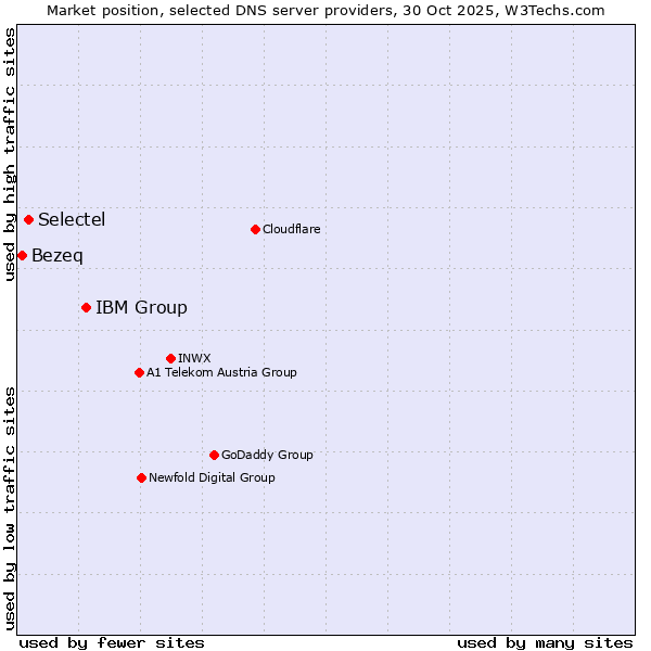 Market position of IBM Group vs. Selectel vs. Bezeq