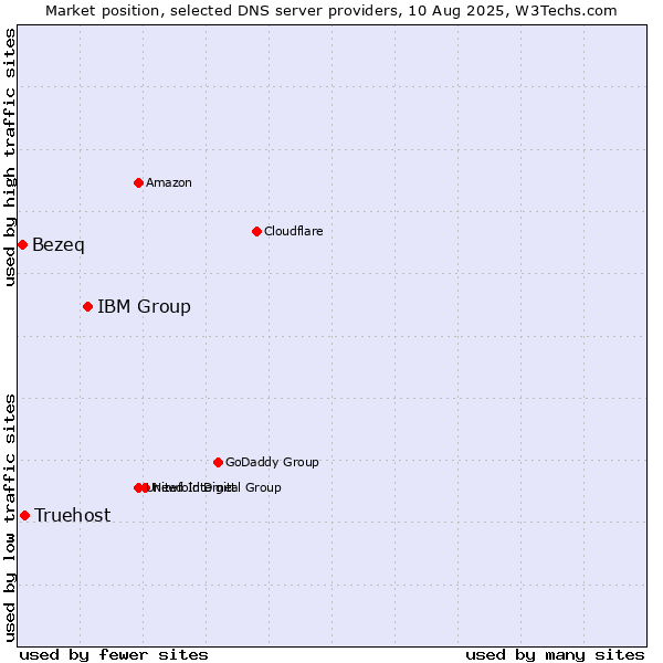 Market position of IBM Group vs. Truehost vs. Bezeq