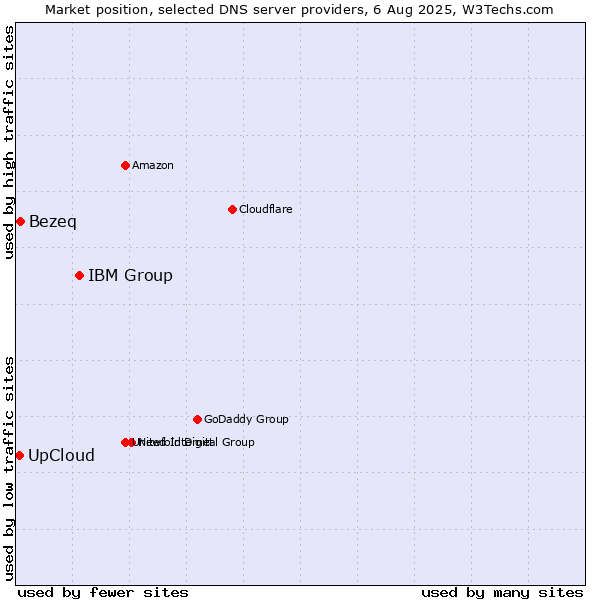 Market position of IBM Group vs. Bezeq vs. UpCloud