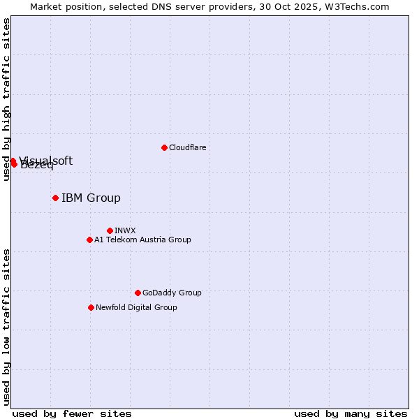 Market position of IBM Group vs. Bezeq vs. Visualsoft