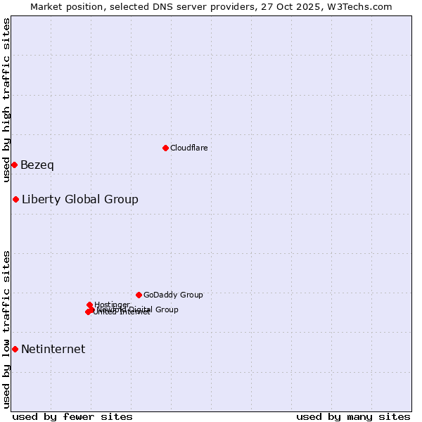 Market position of Liberty Global Group vs. Netinternet vs. Bezeq