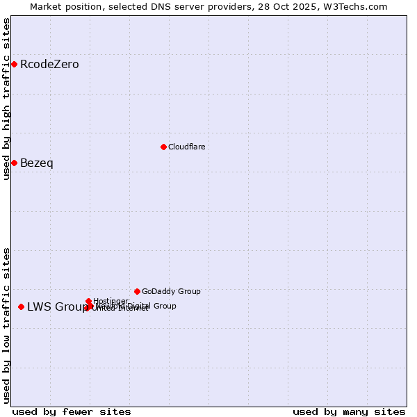 Market position of LWS Group vs. Bezeq vs. RcodeZero