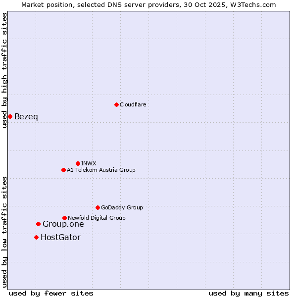 Market position of Group.one vs. HostGator vs. Bezeq
