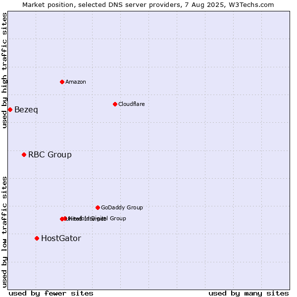 Market position of HostGator vs. RBC Group vs. Bezeq