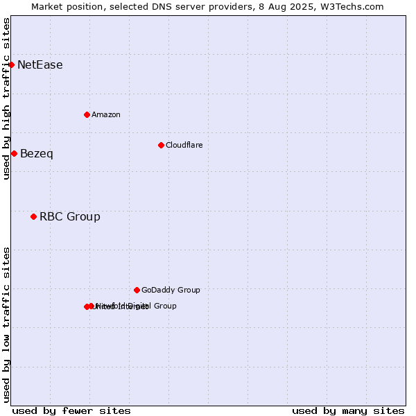 Market position of RBC Group vs. Bezeq vs. NetEase