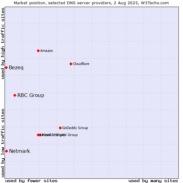 Market position of RBC Group vs. Netmark vs. Bezeq