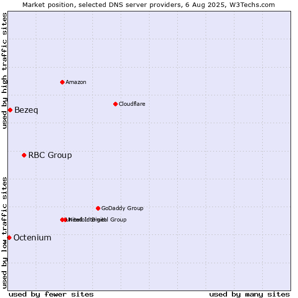 Market position of RBC Group vs. Bezeq vs. Octenium