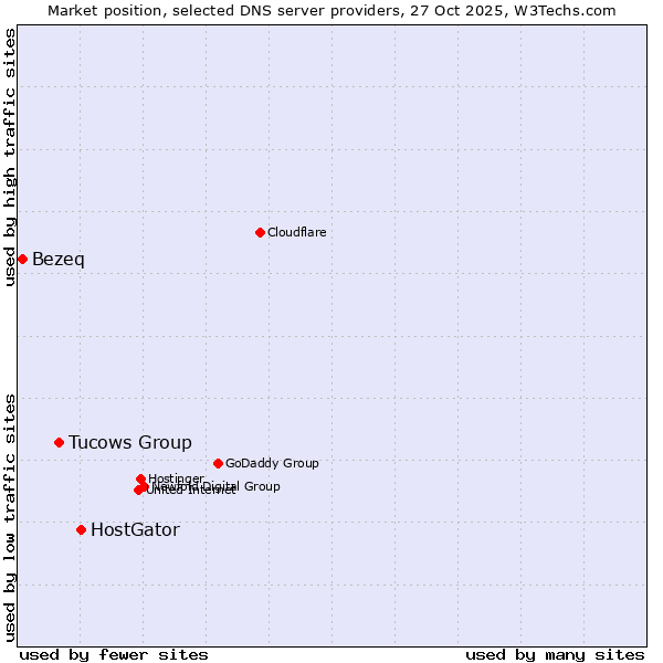 Market position of HostGator vs. Tucows Group vs. Bezeq