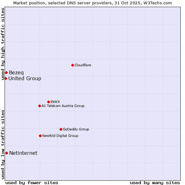 Market position of Netinternet vs. Bezeq vs. United Group