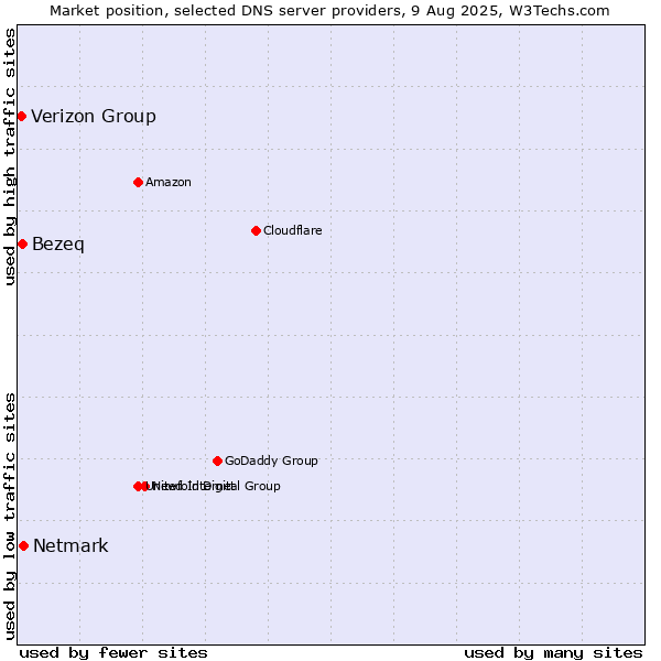 Market position of Netmark vs. Bezeq vs. Verizon Group