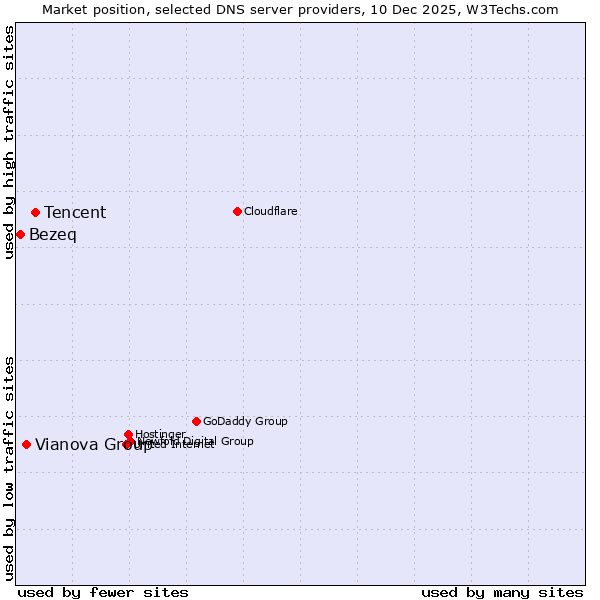 Market position of Tencent vs. Vianova Group vs. Bezeq