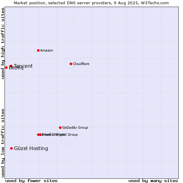 Market position of Güzel Hosting vs. Tencent vs. Bezeq