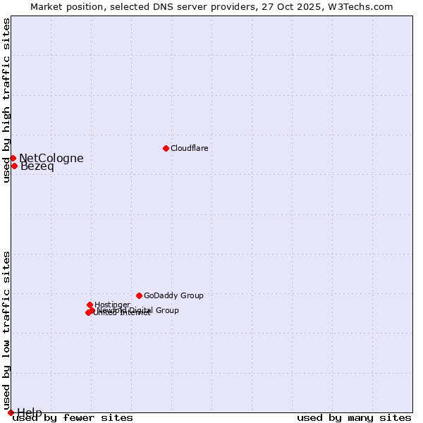 Market position of Bezeq vs. NetCologne vs. Help