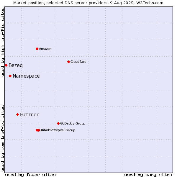 Market position of Hetzner vs. Namespace vs. Bezeq