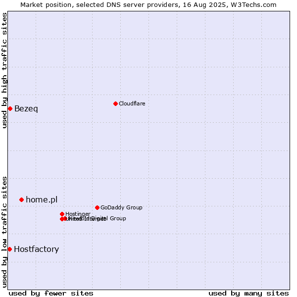 Market position of home.pl vs. Bezeq vs. Hostfactory