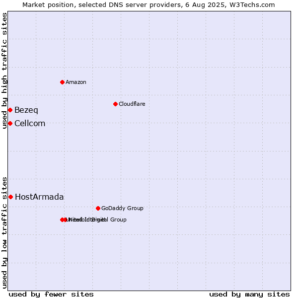 Market position of HostArmada vs. Bezeq vs. Cellcom