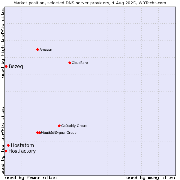 Market position of Hostatom vs. Bezeq vs. Hostfactory