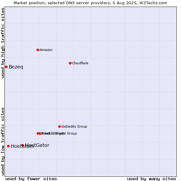 Market position of HostGator vs. Hostatom vs. Bezeq