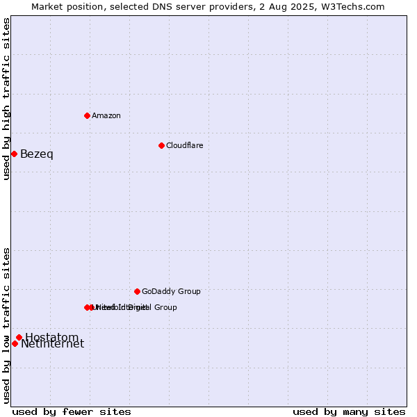Market position of Hostatom vs. Netinternet vs. Bezeq
