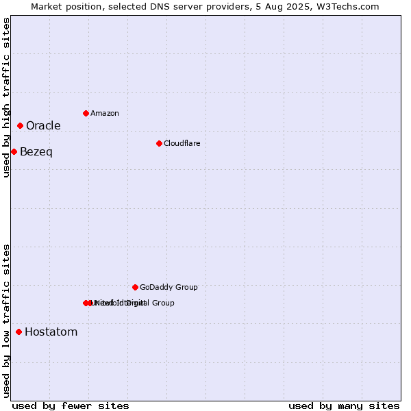 Market position of Oracle vs. Hostatom vs. Bezeq
