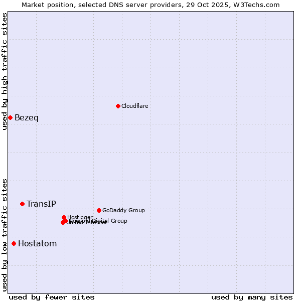 Market position of TransIP vs. Hostatom vs. Bezeq
