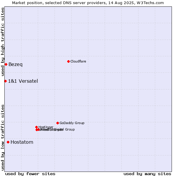 Market position of Hostatom vs. Bezeq vs. 1&1 Versatel