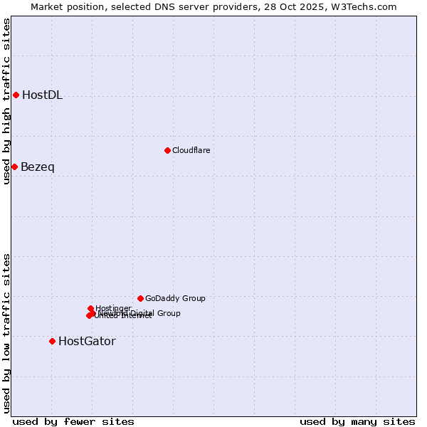 Market position of HostGator vs. HostDL vs. Bezeq