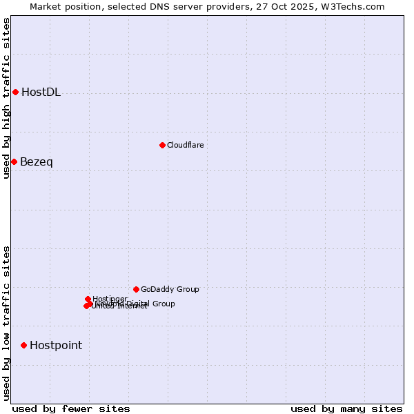 Market position of Hostpoint vs. HostDL vs. Bezeq