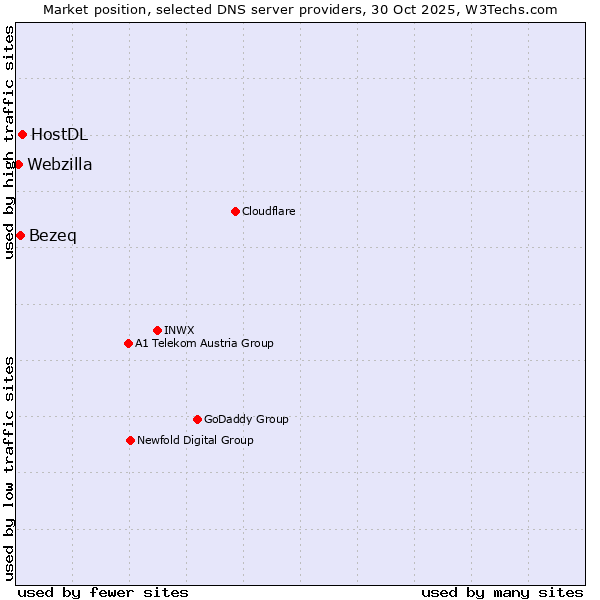 Market position of HostDL vs. Bezeq vs. Webzilla