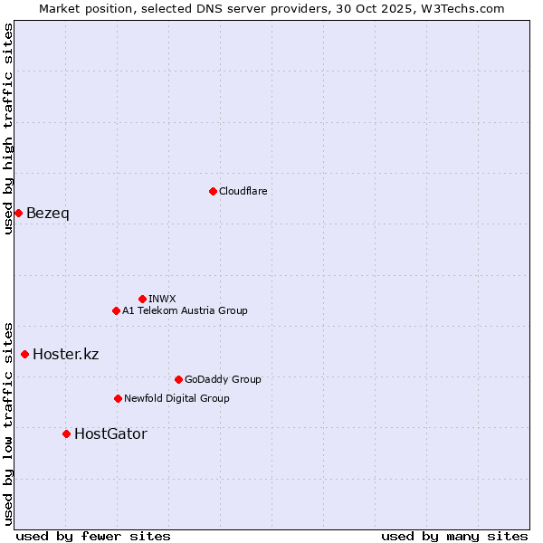 Market position of HostGator vs. Hoster.kz vs. Bezeq