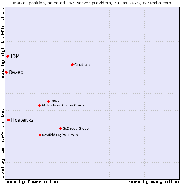 Market position of Hoster.kz vs. IBM vs. Bezeq