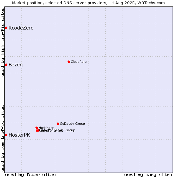 Market position of Bezeq vs. RcodeZero vs. HosterPK