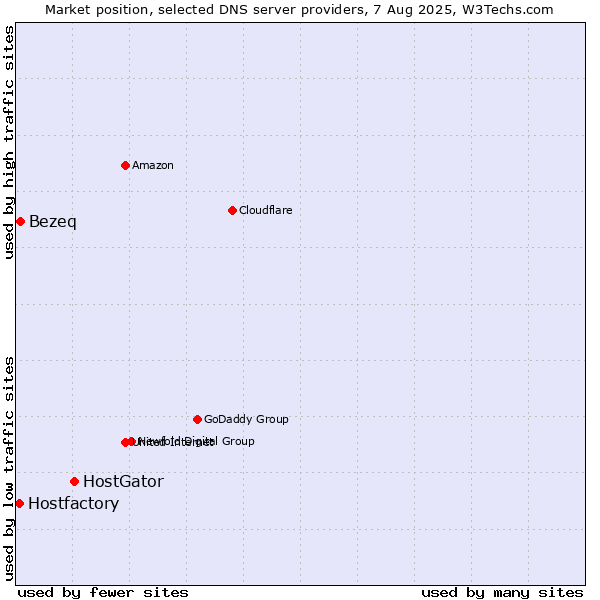 Market position of HostGator vs. Bezeq vs. Hostfactory
