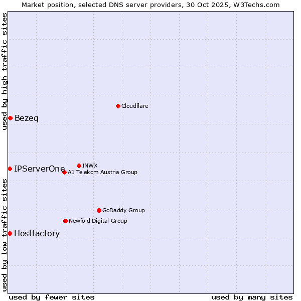 Market position of Bezeq vs. Hostfactory vs. IPServerOne