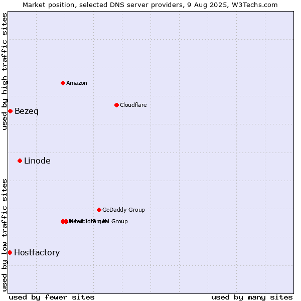 Market position of Linode vs. Bezeq vs. Hostfactory