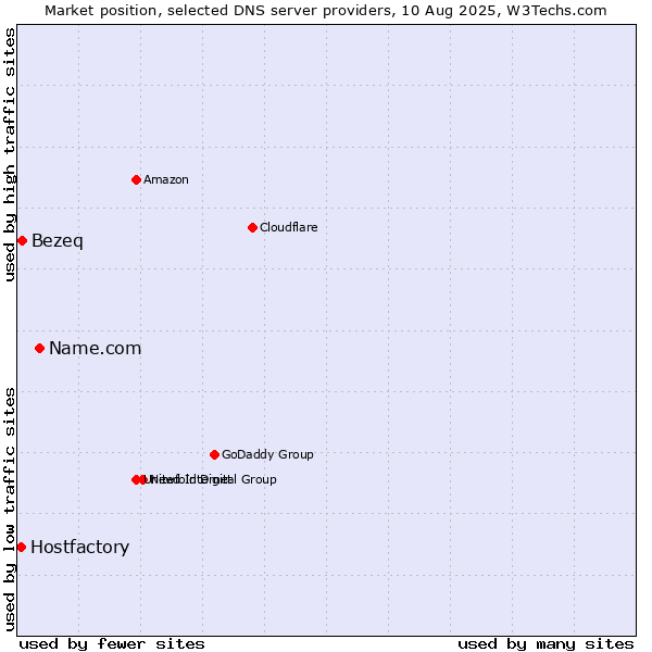 Market position of Name.com vs. Bezeq vs. Hostfactory