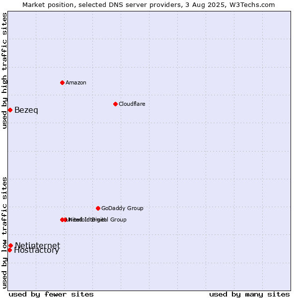 Market position of Netinternet vs. Bezeq vs. Hostfactory