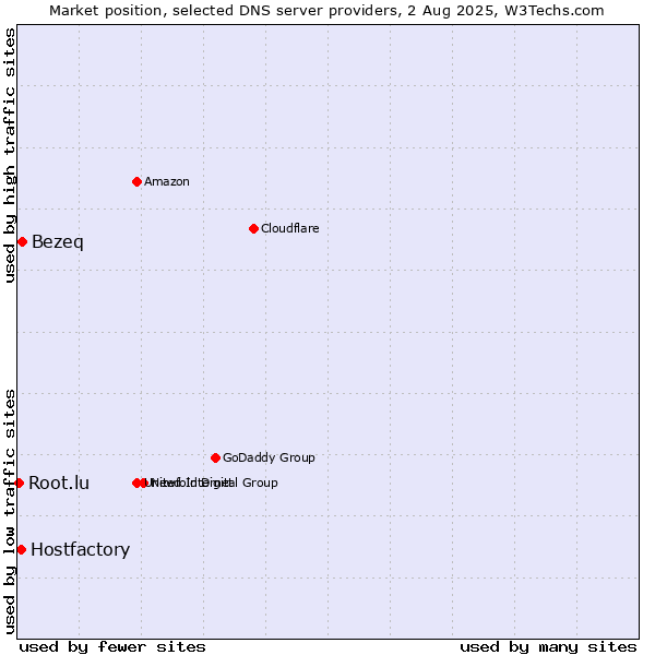Market position of Bezeq vs. Hostfactory vs. Root.lu
