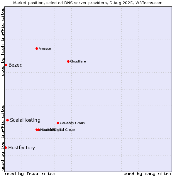 Market position of ScalaHosting vs. Bezeq vs. Hostfactory